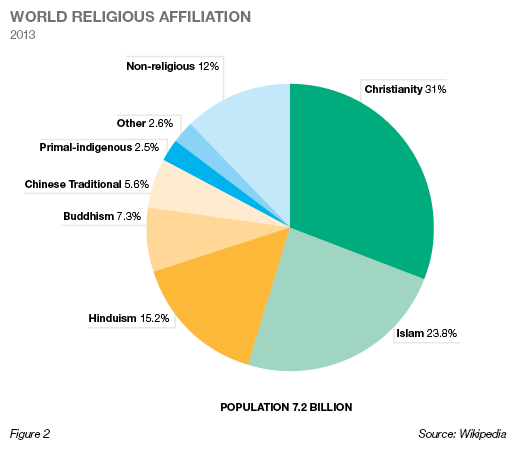 world religious affiliation