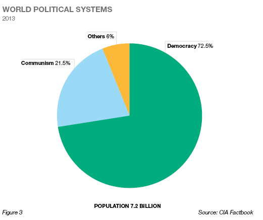 world political systems