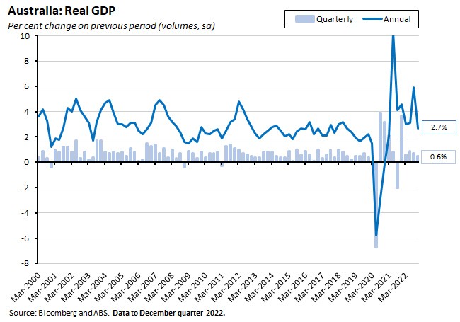 real-gdp real-gdp