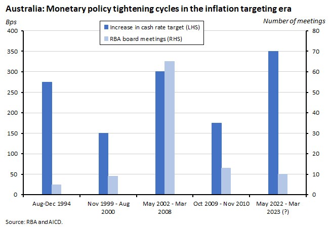 monetary-policy-tightening-cycles-in-the-inflation-targeting-era monetary-policy-tightening-cycles-in-the-inflation-targeting-era