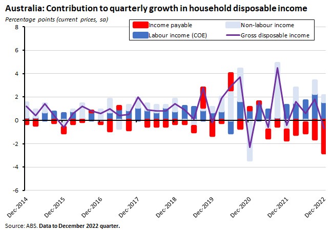 contribution-to-quarterly-growth-in-household-disposable-income