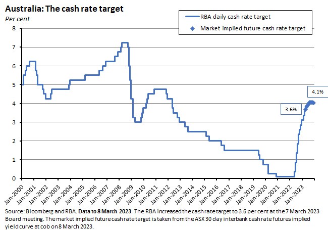 cash-rate-target cash-rate-target