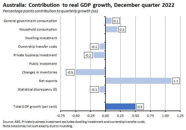 contribution-to-real-gdp-growth-december-quarter-2022 contribution-to-real-gdp-growth-december-quarter-2022