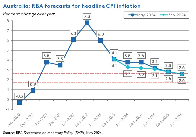 rba-forecasts-cpi