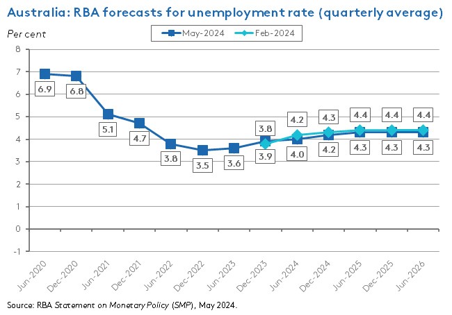 rba-forecast-unemployment