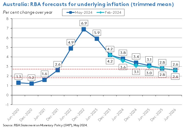 rba-forecast-underlying-inflation