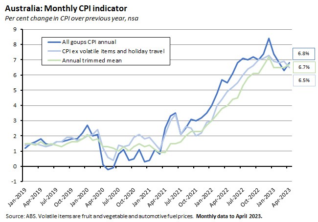 australia-monthly-cpi-indicator