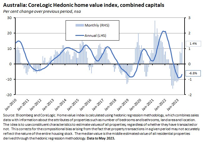 australia-corelogic-hedonic-home-value-index-combined-capitals