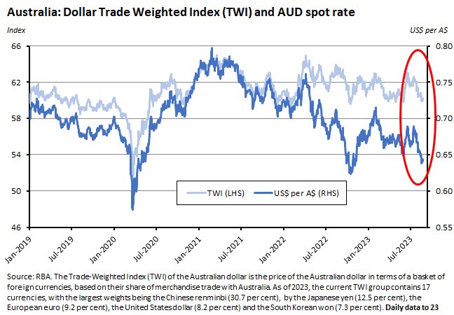 australia-dollar-trade-weighted-index-and-spot-rate