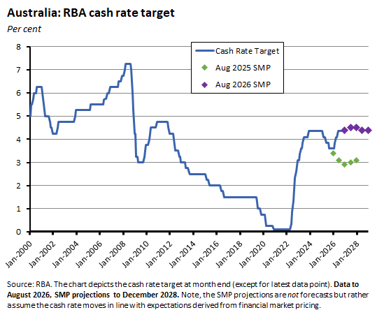 Source: RBA. The chart depicts the cash rate target at month end. 
