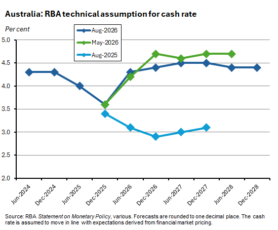 Source: RBA. Statement on Monetary Policy. 