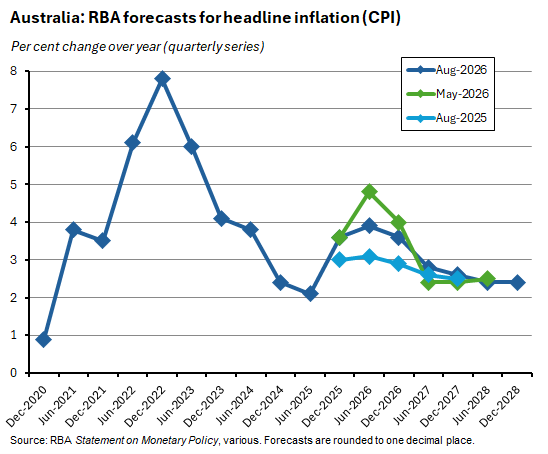Per cent change over year (quarterly series)