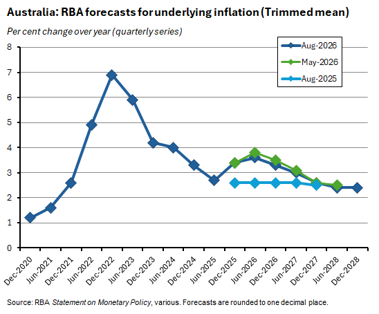Per cent change over year (quarterly series)