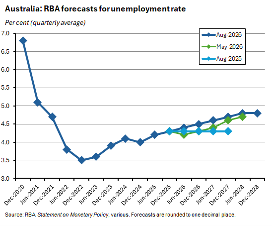Per cent change over year (quarterly average)