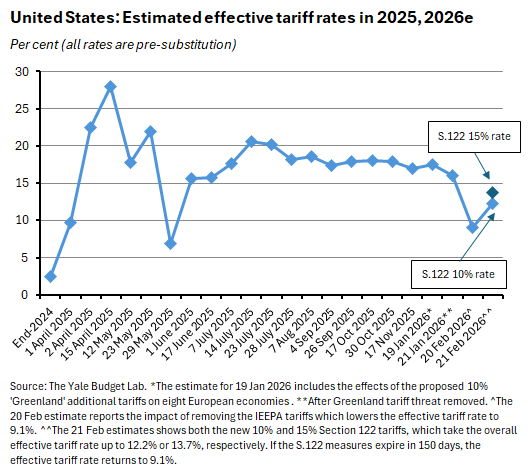 Estimated effective tariff rates in 2025-2026e