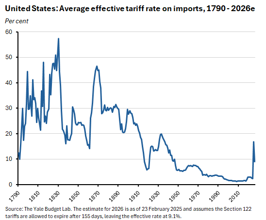 Average effective tariff rate on imports 1790-2026e