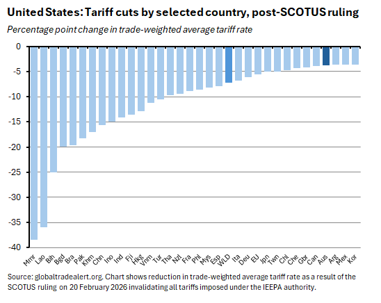 Tariff cuts by selected country post-SCOTUS ruling
