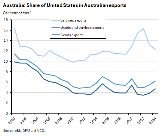 Share of United States in Australian exports