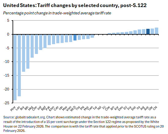 Tariff changes by selected country post-S.122