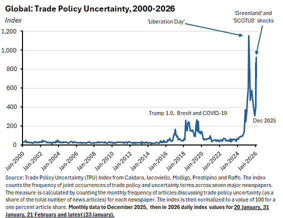 Trade Policy Uncertainty 2000-2026
