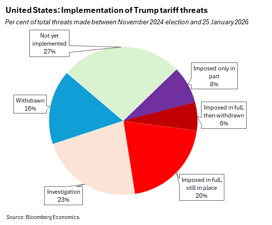 Implementation of Trump tariff threats