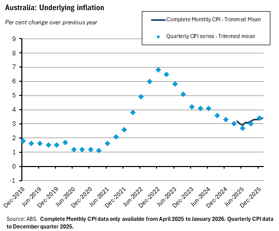 Underlying inflation