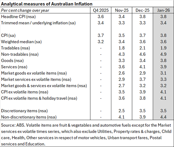 Analytical measures of Australian Inflation