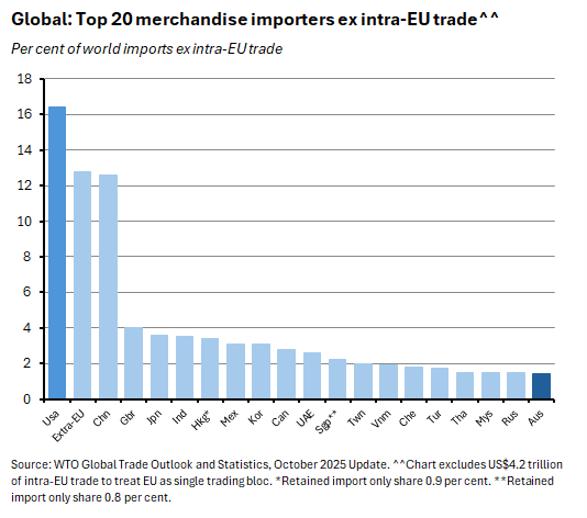 Top 20 merchandise importers ex intra-EU trade