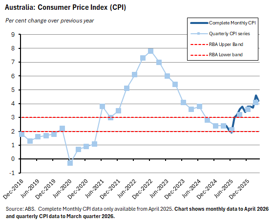 Australia: Consumer Price Index (CPI)