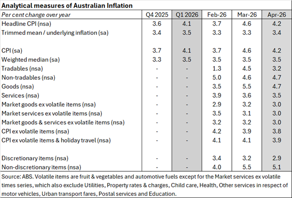 Analytical measures of Australian Inflation