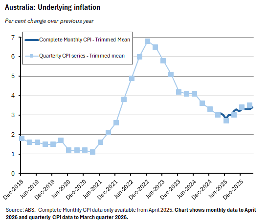 Australia: Underlying inflation