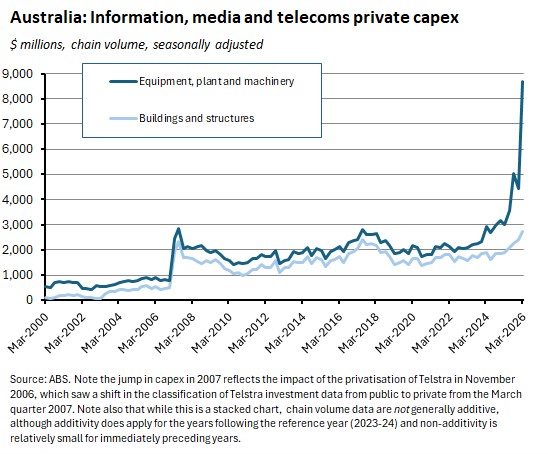 Australia: Information, media and telecoms private capex