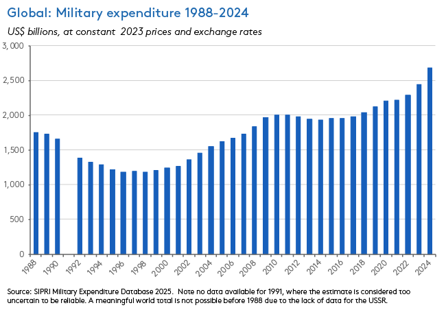 sipri-defense-spending