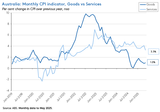 monthly-cpi-goods-services