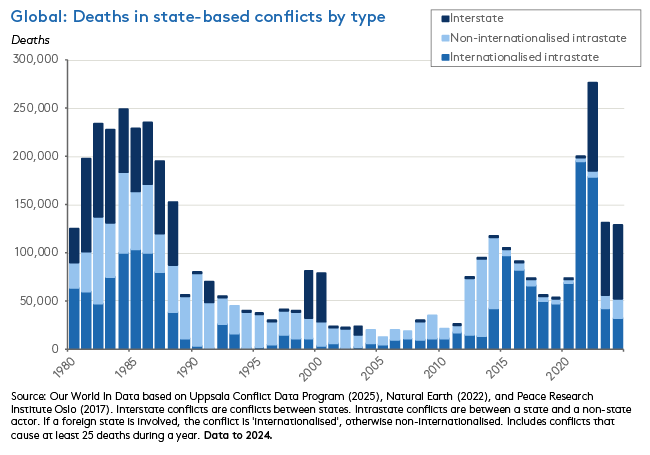 deaths-in-conflicts