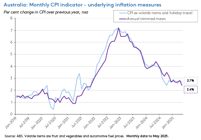 monthly-underlying-inflation