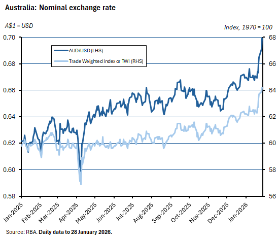Nominal exchange rate