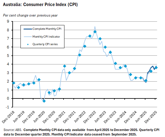 Consumer Price Index, quarterly measures
