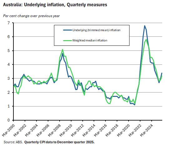 Underlying inflation, quarterly measures
