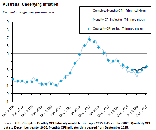 Underlying inflation