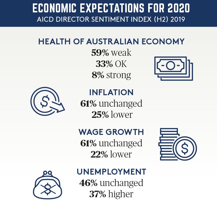 Economic expectations graphic