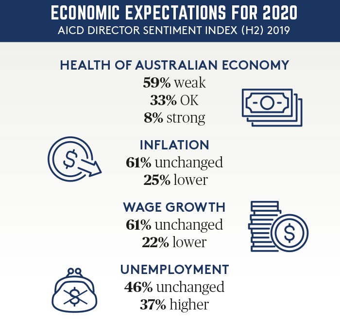 Economic expectations graphic Economic expectations graphic