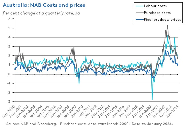 aus-nab-costs-and-prices