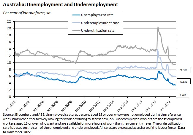 australia-unemployment-and-underemployment australia-unemployment-and-underemployment
