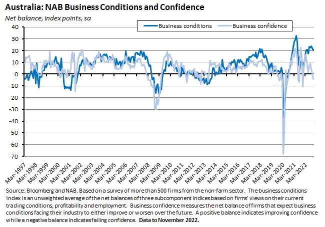 australia-nab-business-conditions-and-confidence australia-nab-business-conditions-and-confidence