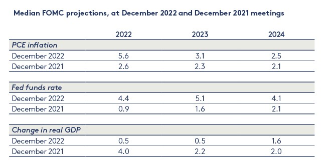 median-fomc-projections median-fomc-projections