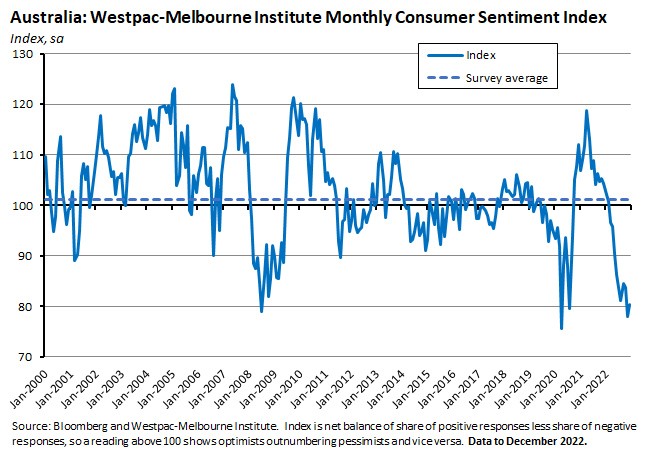 westpac-melbourne-institute-monthly-consumer-sentiment-index westpac-melbourne-institute-monthly-consumer-sentiment-index