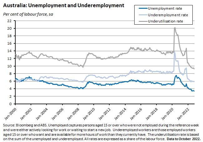 australia-unemployment-and-underemployment