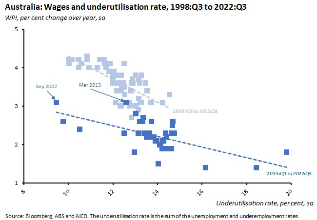 australia-wages-and-underutilisation-rate-1998-q3-to-2022-q3