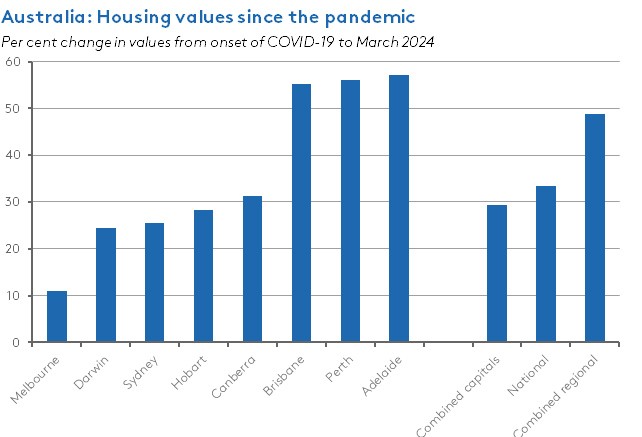 aus-housing-values-since-the-pandemic